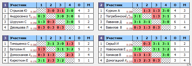 результаты турнира ТеннисОк-Беляево–300